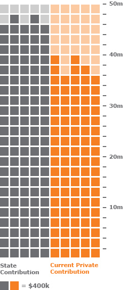 How we're doing Donor chart